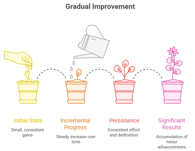 A four-step linear infographic showing the growth of a plant from a seed being planted, to a sprout being watered, to a budding plant, and finally a blooming flower, representing the stages of progress and success.
