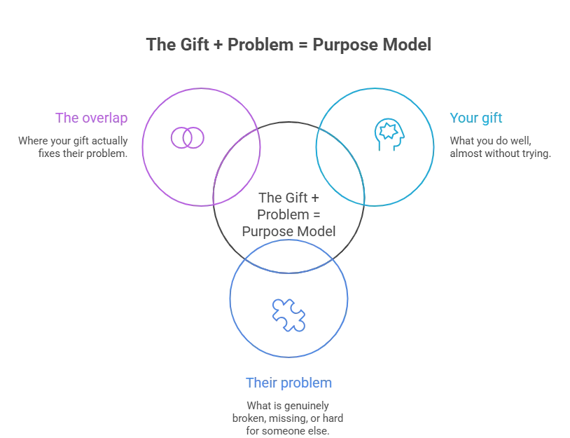 The Gift + Problem = Purpose Model
